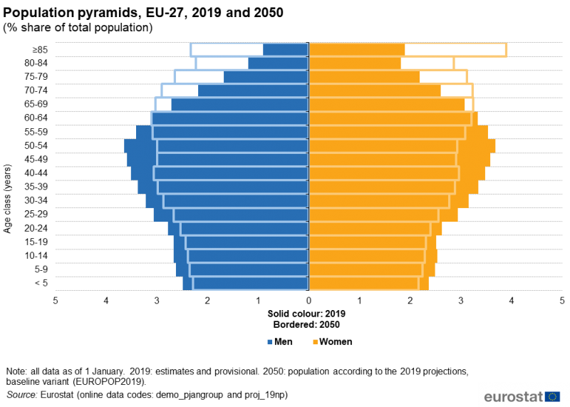 Development of the Median Age in the EU