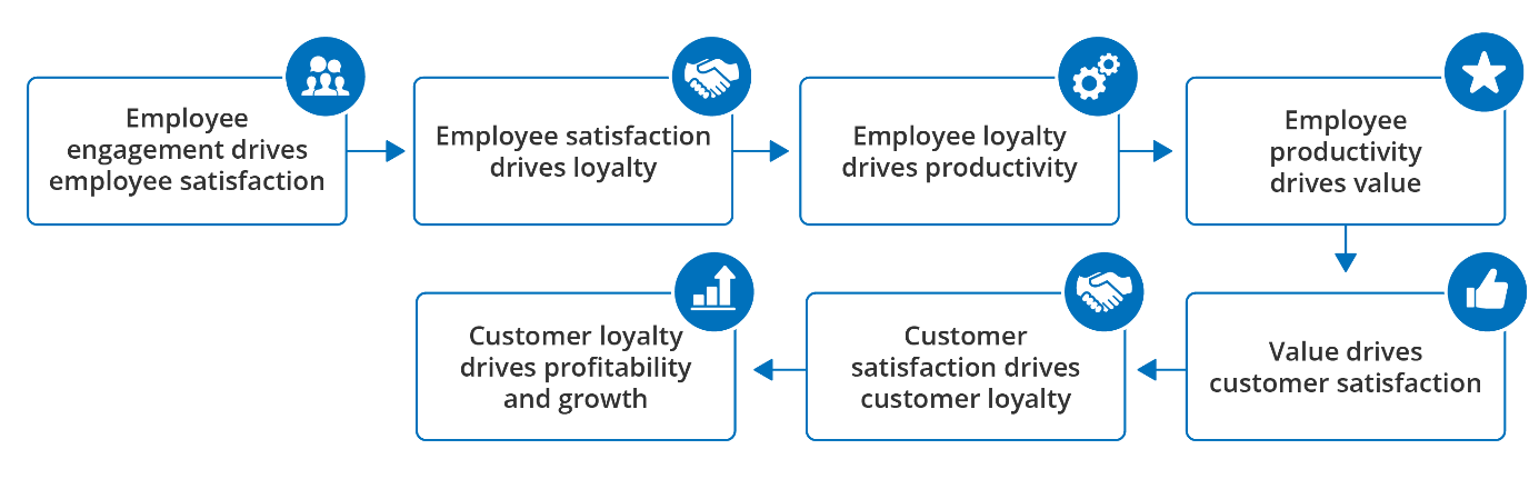 Service-Profit-Chain