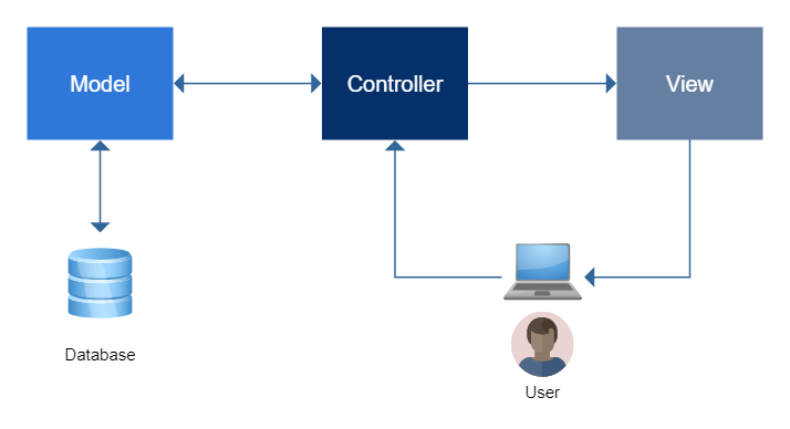 MVC Pattern