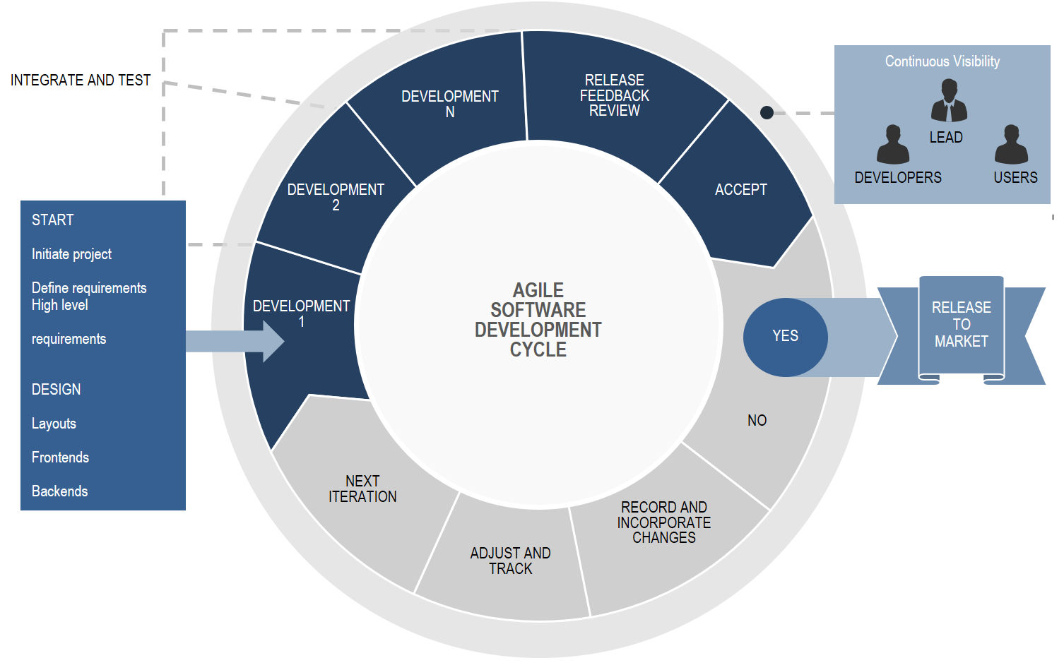 Software development cycle