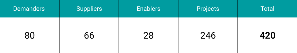 Table 1 – Early collection results