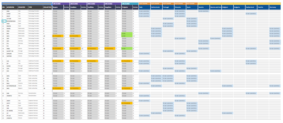 PHArA-ON stakeholder collection overview sheet