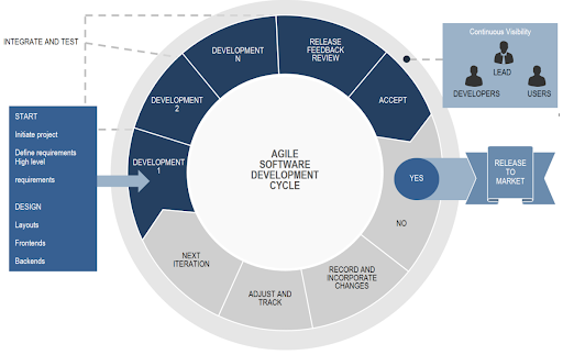 Figure 1: Software development cycle